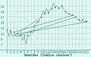 Courbe de l'humidex pour Lugano (Sw)