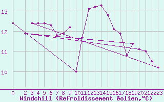 Courbe du refroidissement olien pour Nonaville (16)