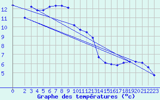 Courbe de tempratures pour Bridel (Lu)