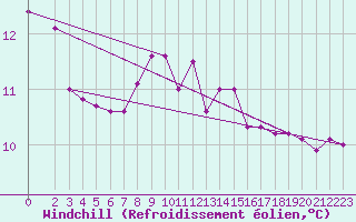 Courbe du refroidissement olien pour Herserange (54)