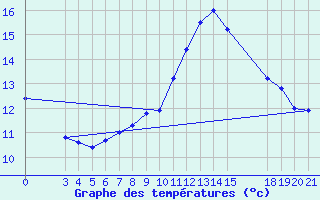 Courbe de tempratures pour Niksic