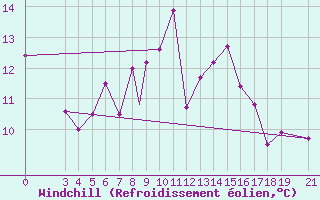 Courbe du refroidissement olien pour Skyros Island
