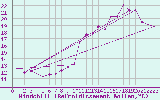 Courbe du refroidissement olien pour Mont-Rigi (Be)