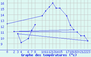 Courbe de tempratures pour Zinnwald-Georgenfeld