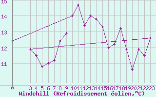 Courbe du refroidissement olien pour Monte Cimone