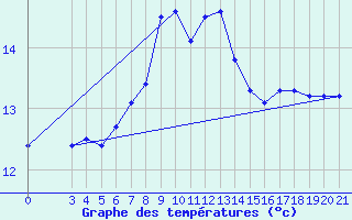 Courbe de tempratures pour Podgorica-Grad