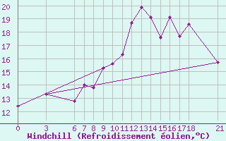 Courbe du refroidissement olien pour Duzce