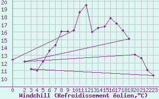 Courbe du refroidissement olien pour Wiesenburg