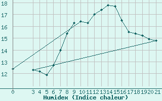 Courbe de l'humidex pour Puntijarka