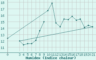 Courbe de l'humidex pour Split / Marjan