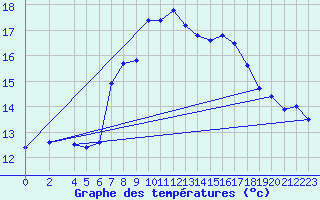 Courbe de tempratures pour Wunsiedel Schonbrun