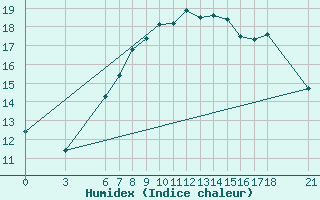 Courbe de l'humidex pour Fethiye