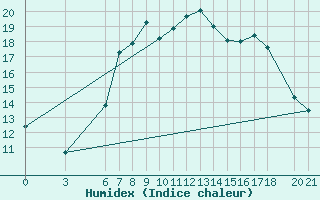 Courbe de l'humidex pour Sarajevo-Bejelave