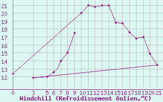 Courbe du refroidissement olien pour Bolzano
