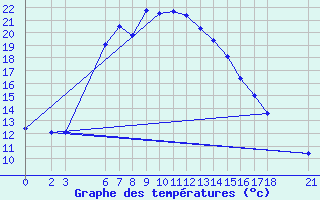 Courbe de tempratures pour Bingol
