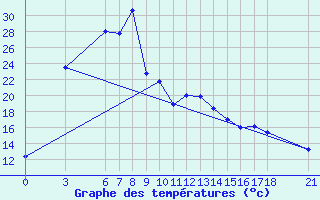 Courbe de tempratures pour Ordu