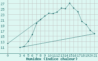 Courbe de l'humidex pour Daruvar