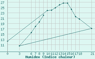 Courbe de l'humidex pour Corum