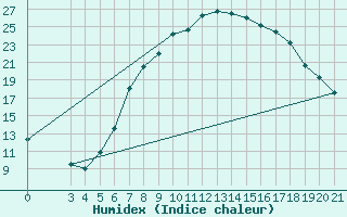 Courbe de l'humidex pour Sisak