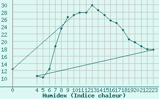 Courbe de l'humidex pour Niksic