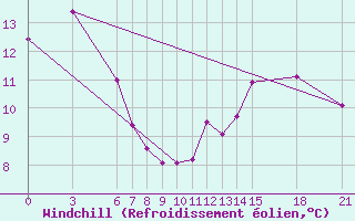 Courbe du refroidissement olien pour Gough Island