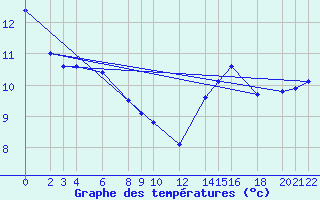 Courbe de tempratures pour Cabo Busto