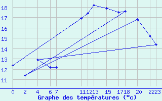 Courbe de tempratures pour Recoules de Fumas (48)