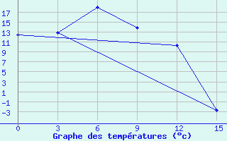 Courbe de tempratures pour Toko