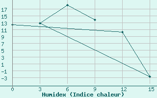 Courbe de l'humidex pour Toko