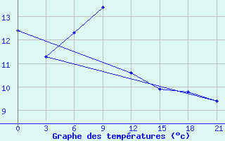 Courbe de tempratures pour Cimljansk