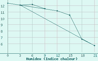 Courbe de l'humidex pour Syzran