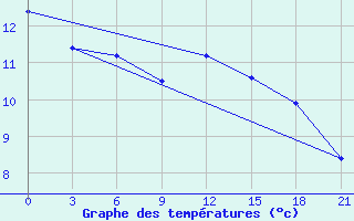 Courbe de tempratures pour San Sebastian / Igueldo