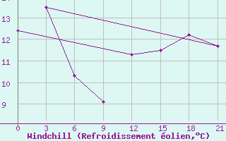 Courbe du refroidissement olien pour Kolka