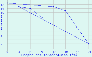 Courbe de tempratures pour Bogoroditskoe Fenin