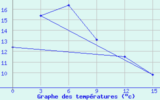 Courbe de tempratures pour Astrahanka