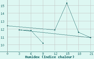 Courbe de l'humidex pour Zaghonan Magrane