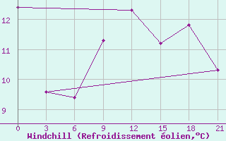 Courbe du refroidissement olien pour Cherdyn