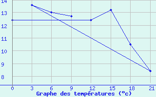 Courbe de tempratures pour Monte Real