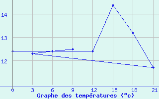 Courbe de tempratures pour Monte Real