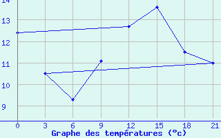 Courbe de tempratures pour Tuapse