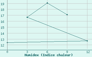 Courbe de l'humidex pour Pojarkovo