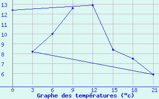 Courbe de tempratures pour Elan