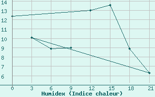 Courbe de l'humidex pour Kharkiv