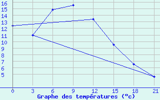 Courbe de tempratures pour Vysnij Volocek