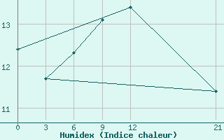 Courbe de l'humidex pour Serrai