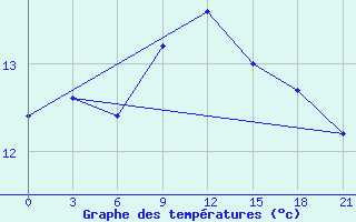 Courbe de tempratures pour San Sebastian / Igueldo