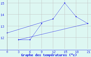 Courbe de tempratures pour Kurdjali