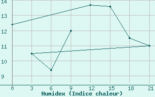 Courbe de l'humidex pour Tuapse