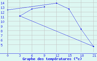 Courbe de tempratures pour Belyj