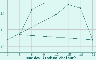 Courbe de l'humidex pour Sandanski